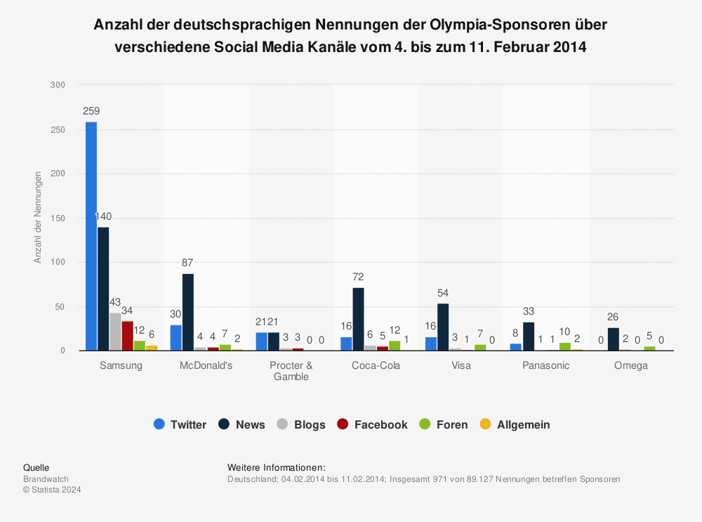 Statistik: Anzahl der deutschsprachigen Nennungen der Olympia-Sponsoren über verschiedene Social Media Kanäle vom 4. bis zum 11. Februar 2014  | Statista