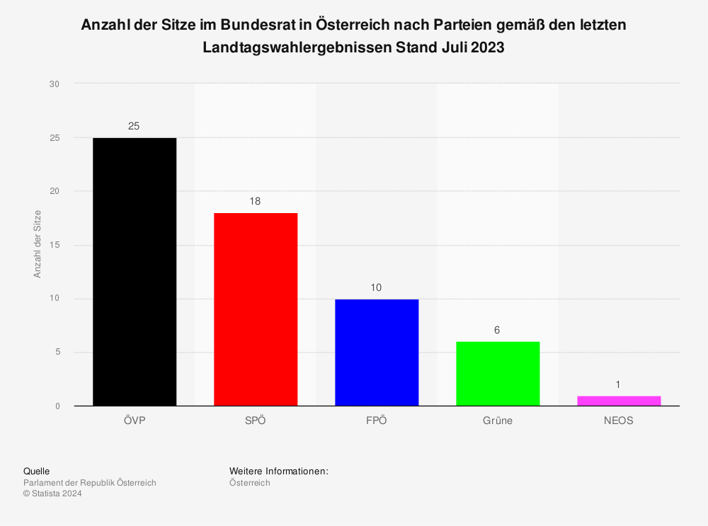 Osterreich Sitzverteilung Bundesrat Parteien 20 Statista