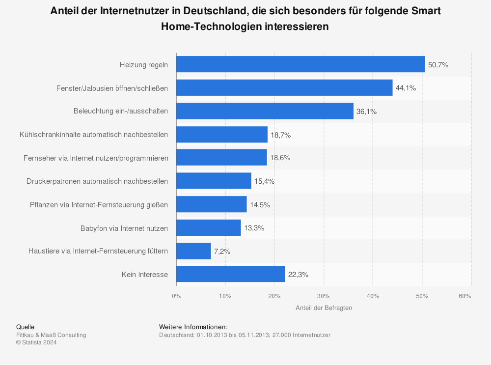 Statistik: Anteil der Internetnutzer in Deutschland, die sich besonders für folgende Smart Home-Technologien interessieren  | Statista