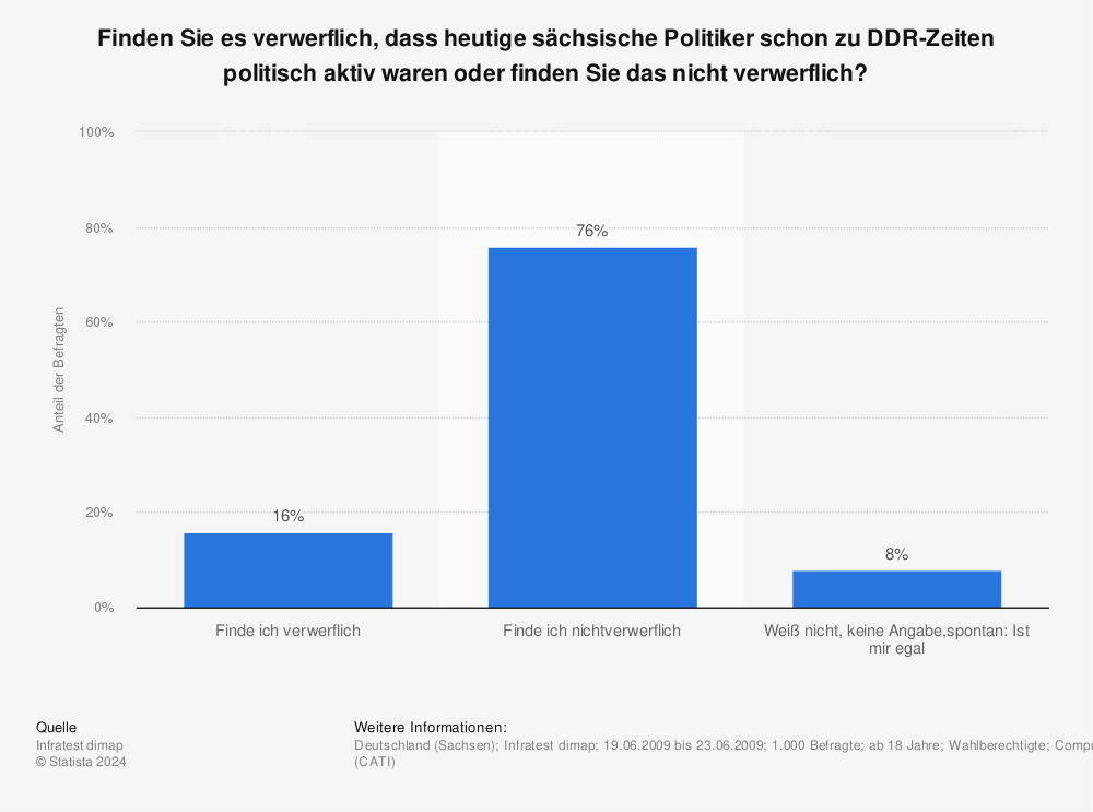 Statistik: Finden Sie es verwerflich, dass heutige sächsische Politiker schon zu DDR-Zeiten politisch aktiv waren oder finden Sie das nicht verwerflich? | Statista