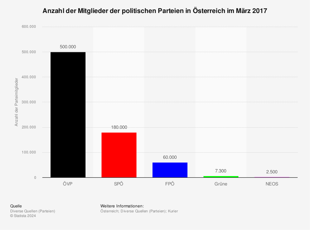 Statistik: Anzahl der Mitglieder der politischen Parteien in Österreich im März 2017 | Statista