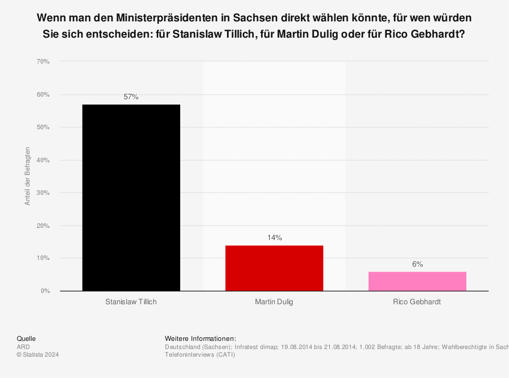 Statistik: Wenn man den Ministerpräsidenten in Sachsen direkt wählen könnte, für wen würden Sie sich entscheiden: für Stanislaw Tillich, für Martin Dulig oder für Rico Gebhardt? | Statista