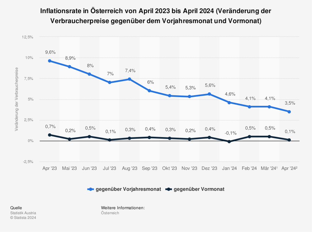 Statistik: Inflationsrate in Österreich von September 2021 bis September 2022 (gegenüber dem Vorjahresmonat und Vormonat) | Statista
