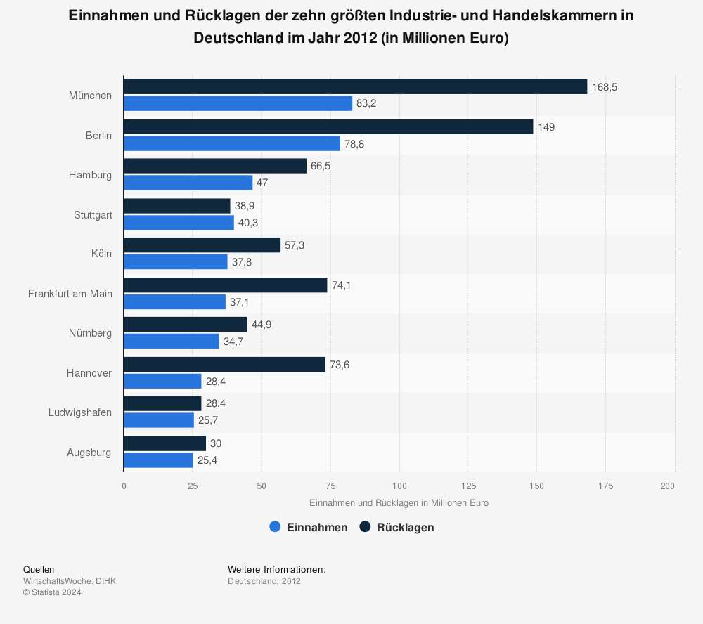 Statistik: Einnahmen und Rücklagen der zehn größten Industrie- und Handelskammern in Deutschland im Jahr 2012 (in Millionen Euro) | Statista