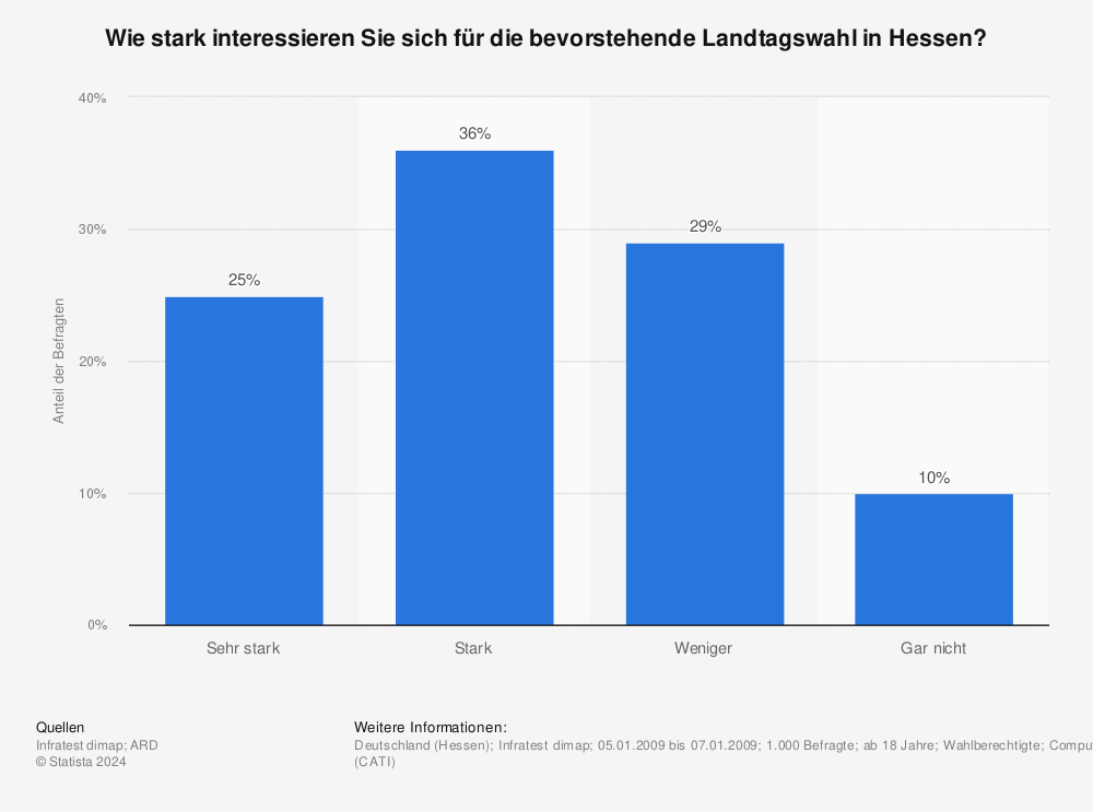 Statistik: Wie stark interessieren Sie sich für die bevorstehende Landtagswahl in Hessen? | Statista
