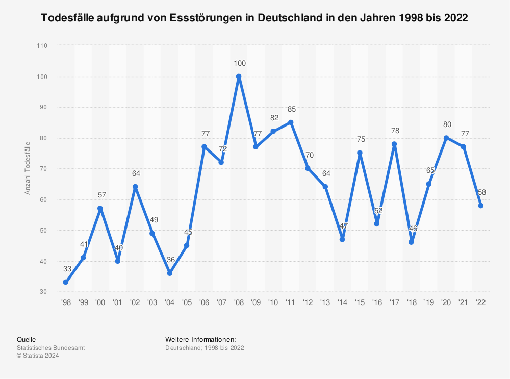Statistik: Todesfälle aufgrund von Essstörungen in Deutschland in den Jahren 1998 bis 2019 | Statista