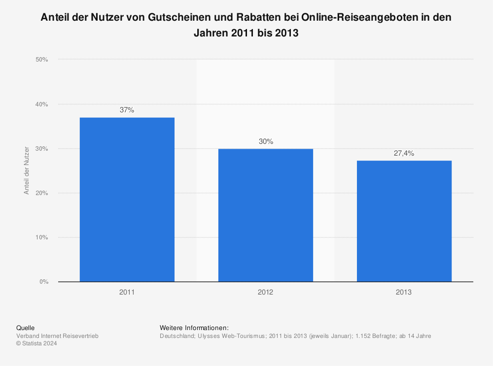 Statistik: Anteil der Nutzer von Gutscheinen und Rabatten bei Online-Reiseangeboten in den Jahren 2011 bis 2013 | Statista