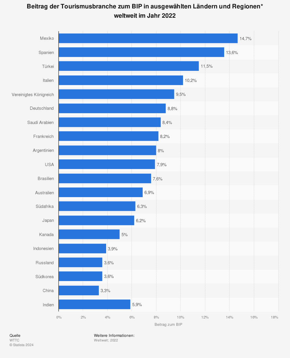 Statistik: Beitrag der Tourismusbranche zum BIP in ausgewählten Ländern und Regionen weltweit* in den Jahren 2020 und 2021 | Statista