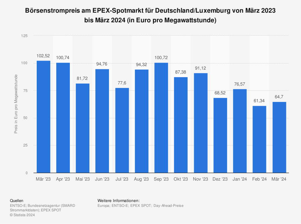 Statistik:  Strombörse - Preisentwicklung am EPEX-Spotmarkt bis Juli 2022 | Statista