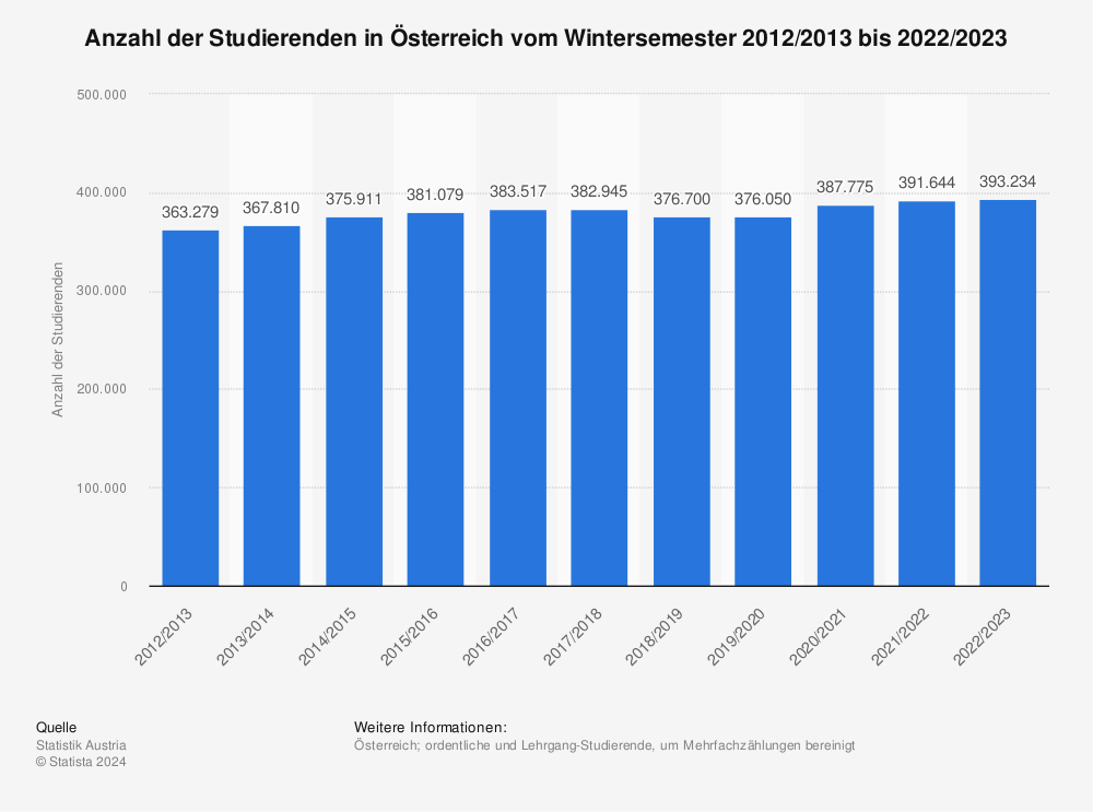 Statistik: Anzahl der Studierenden in Österreich vom Wintersemester 2012/2013 bis 2022/2023 | Statista