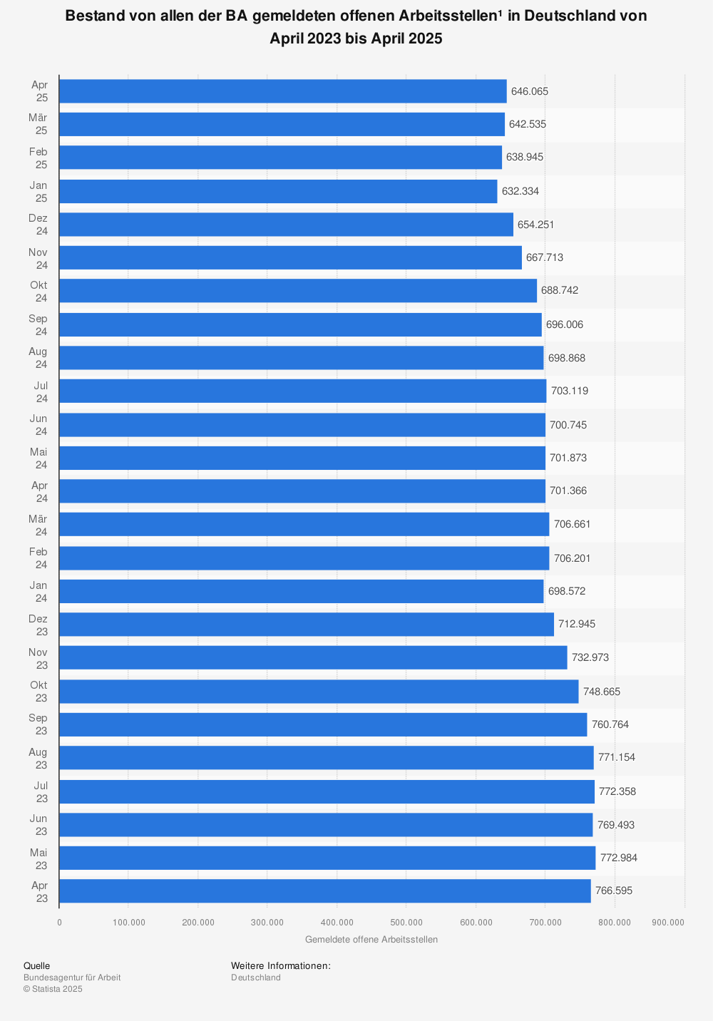 Statistik: Bestand an gemeldeten offenen Arbeitsstellen¹ in Deutschland von Juli 2020 bis Juli 2022 | Statista