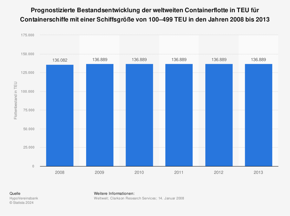 Statistik: Prognostizierte Bestandsentwicklung der weltweiten Containerflotte in TEU für Containerschiffe mit einer Schiffsgröße von 100–499 TEU in den Jahren 2008 bis 2013 | Statista