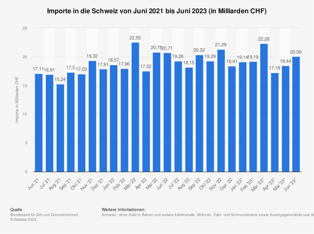 Statistik: Importe in die Schweiz von Juni 2021 bis Juni 2023 (in Milliarden CHF) | Statista