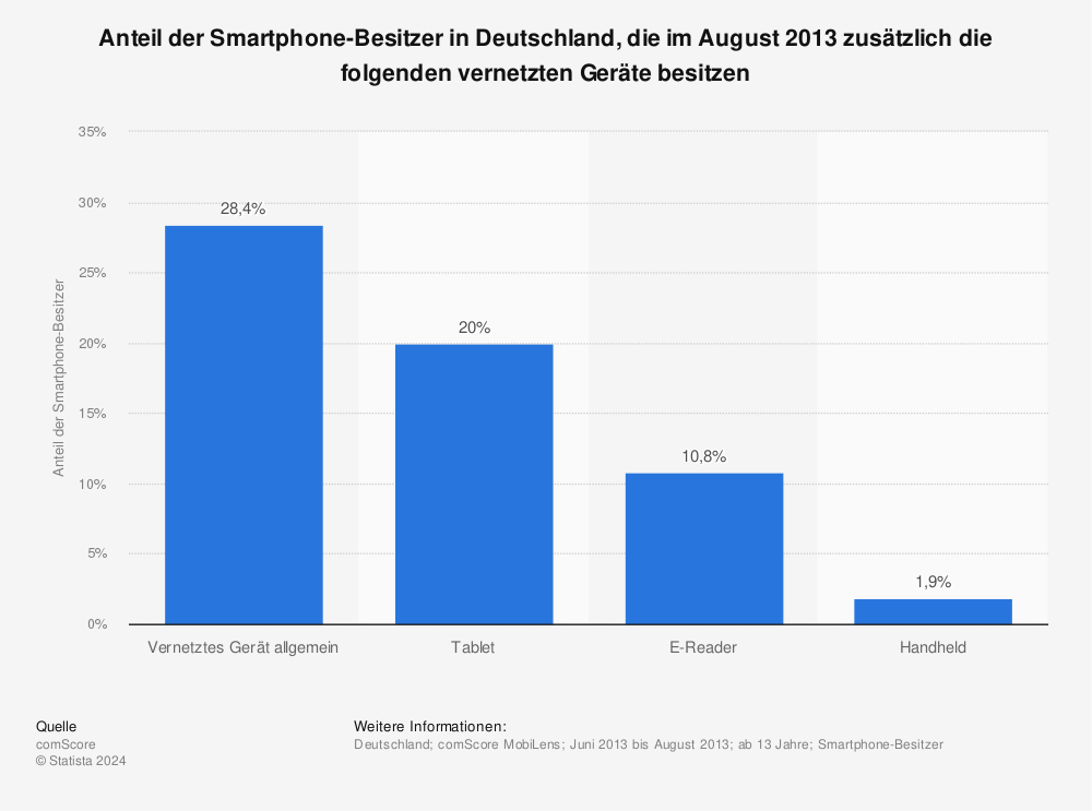Statistik: Anteil der Smartphone-Besitzer in Deutschland, die im August 2013 zusätzlich die folgenden vernetzten Geräte besitzen | Statista