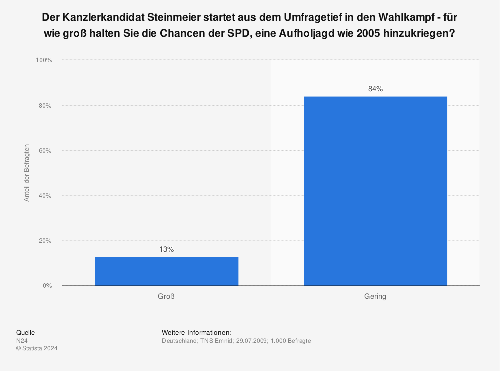 Statistik: Der Kanzlerkandidat Steinmeier startet aus dem Umfragetief in den Wahlkampf - für wie groß halten Sie die Chancen der SPD, eine Aufholjagd wie 2005 hinzukriegen? | Statista