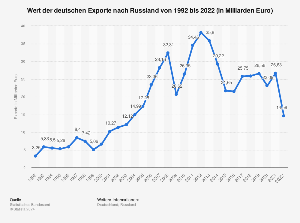Statistik: Wert der deutschen Exporte nach Russland von 2008 bis November 2022 (in Milliarden Euro) | Statista