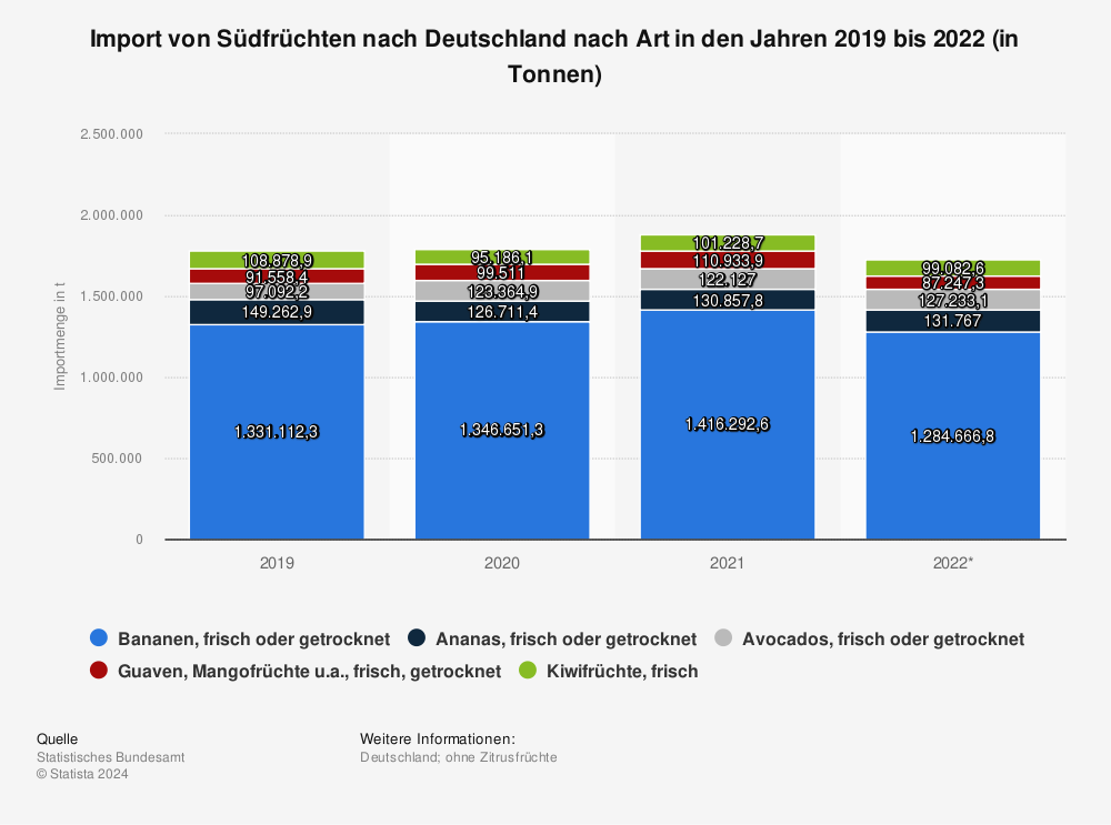 Statistik: Import von Südfrüchten nach Deutschland nach Art  | Statista