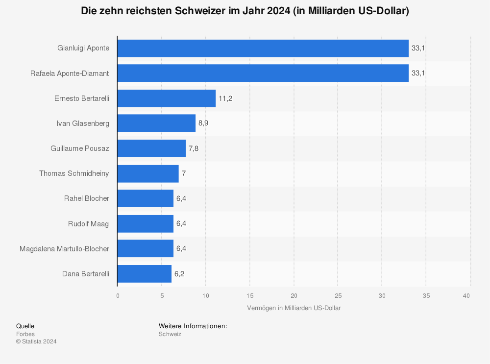 Statistik: Die zehn reichsten Schweizer im Jahr 2022 (in Milliarden US-Dollar) | Statista
