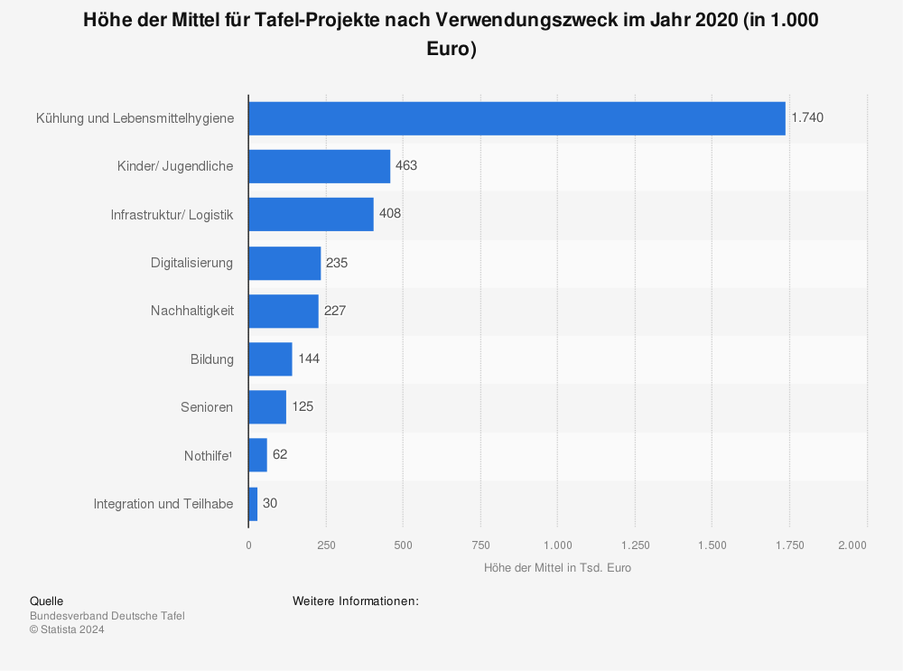 Statistik: Höhe der Mittel für Tafel-Projekte nach Verwendungszweck im Jahr 2020 (in 1.000 Euro) | Statista