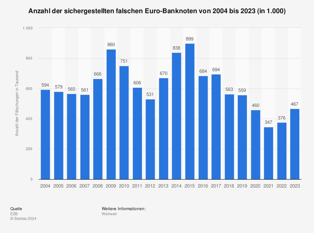 Statistik: Anzahl der halbjährlich sichergestellten falschen Euro-Banknoten von 2004 bis zum 2. Halbjahr 2021 (in 1.000) | Statista
