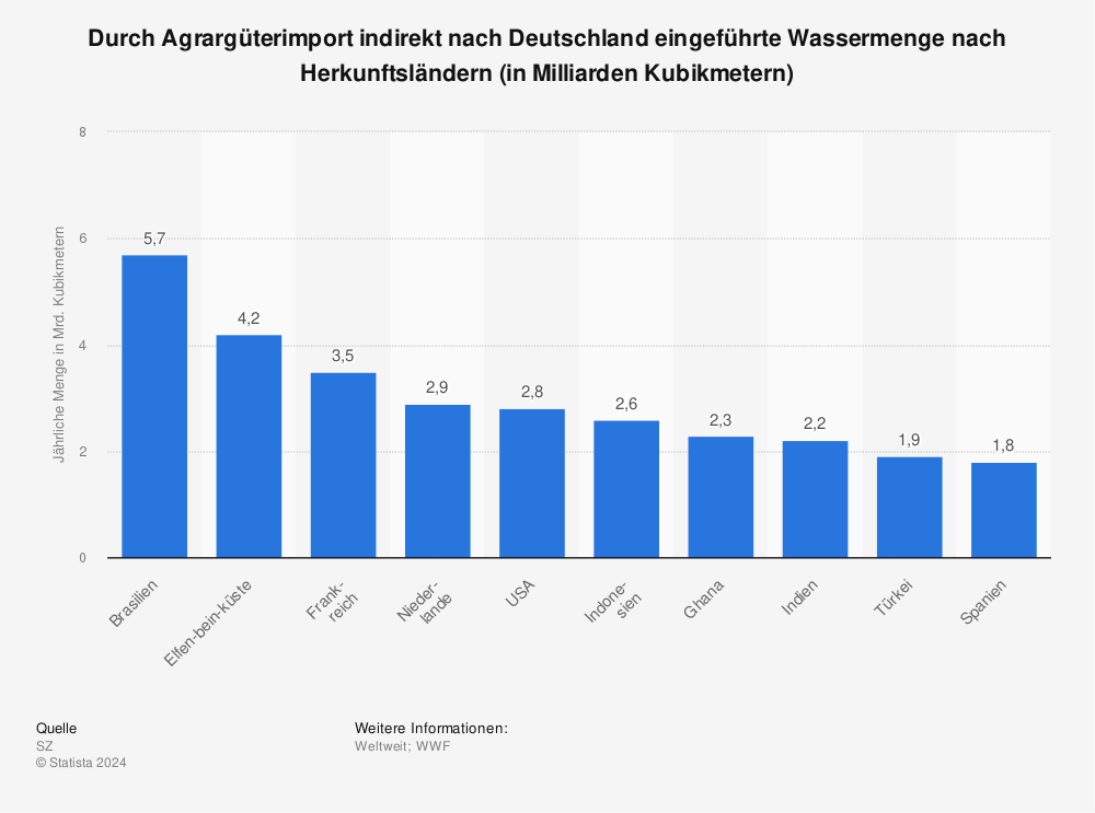 Statistik: Durch Agrargüterimport indirekt nach Deutschland eingeführte Wassermenge nach Herkunftsländern (in Milliarden Kubikmetern) | Statista
