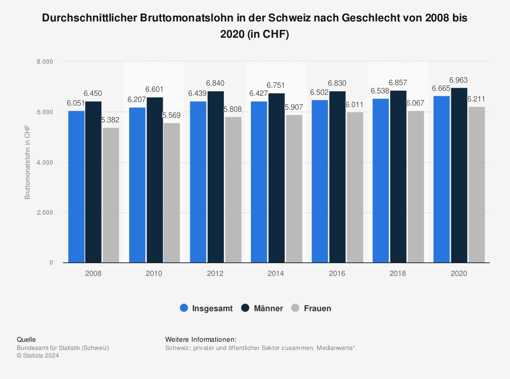 Statistik: Durchschnittlicher Bruttomonatslohn in der Schweiz nach Geschlecht von 2008 bis 2020 (in CHF) | Statista