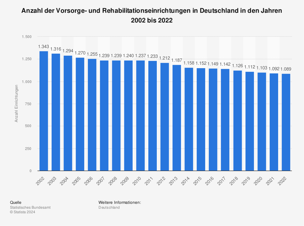 Statistik: Anzahl der Vorsorge- und Rehabilitationseinrichtungen in Deutschland in den Jahren 2002 bis 2020 | Statista