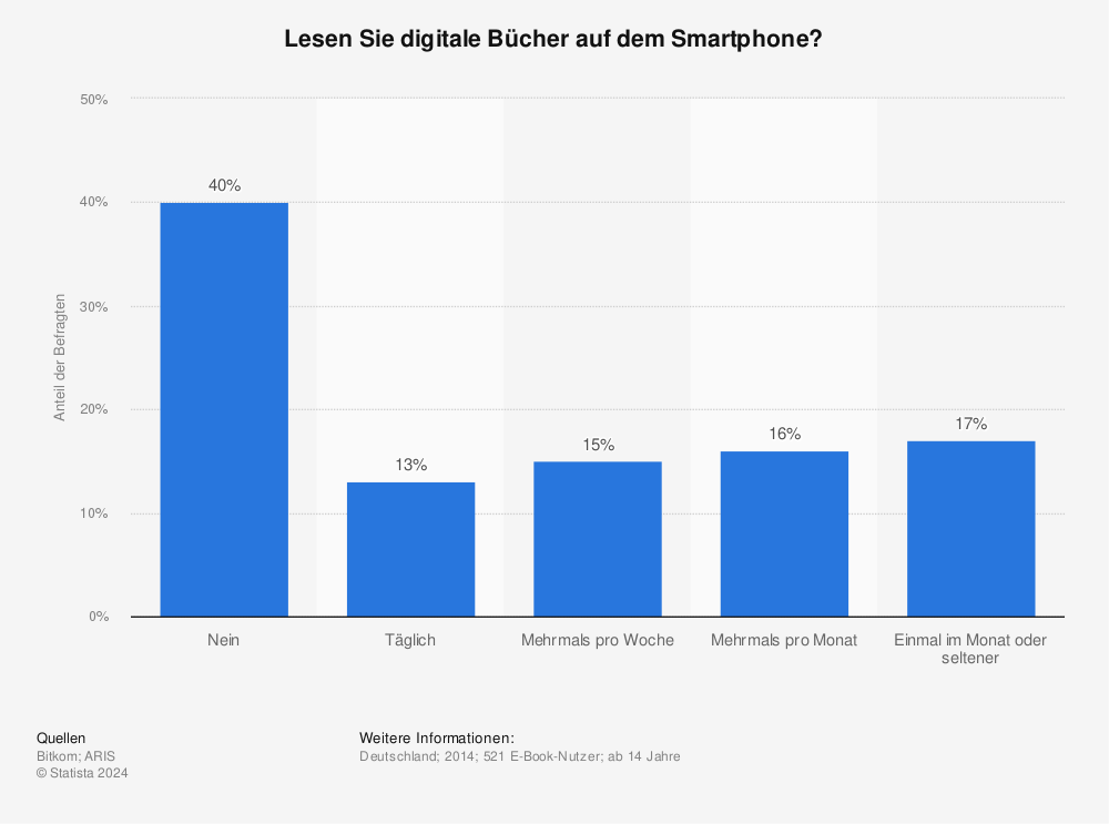 Statistik: Lesen Sie digitale Bücher auf dem Smartphone? | Statista