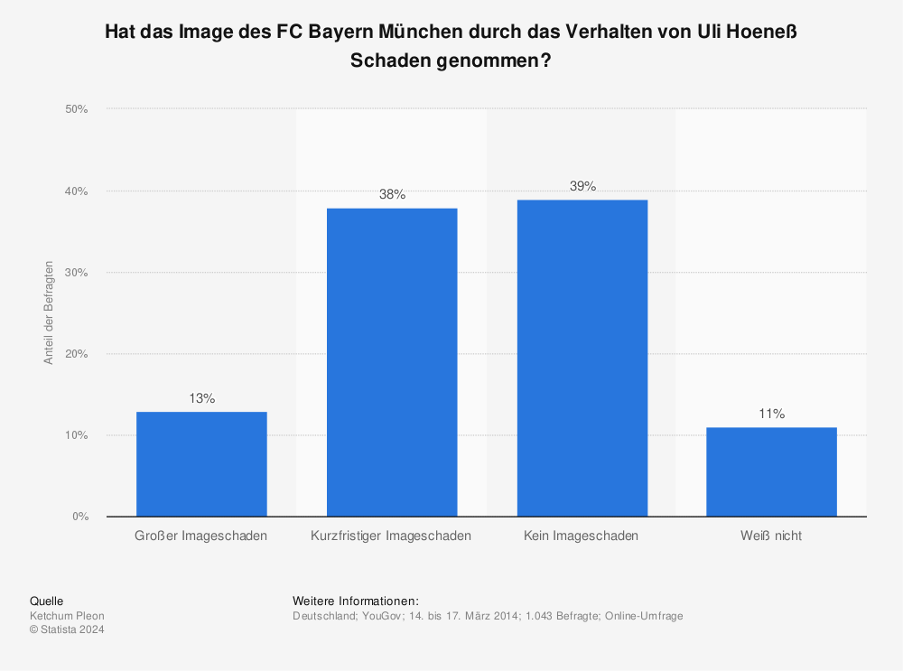 Statistik: Hat das Image des FC Bayern München durch das Verhalten von Uli Hoeneß Schaden genommen? | Statista