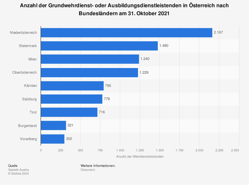 Statistik: Anzahl der Wehrdienstleistenden in Österreich nach Bundesländern am 31. Oktober 2020 | Statista