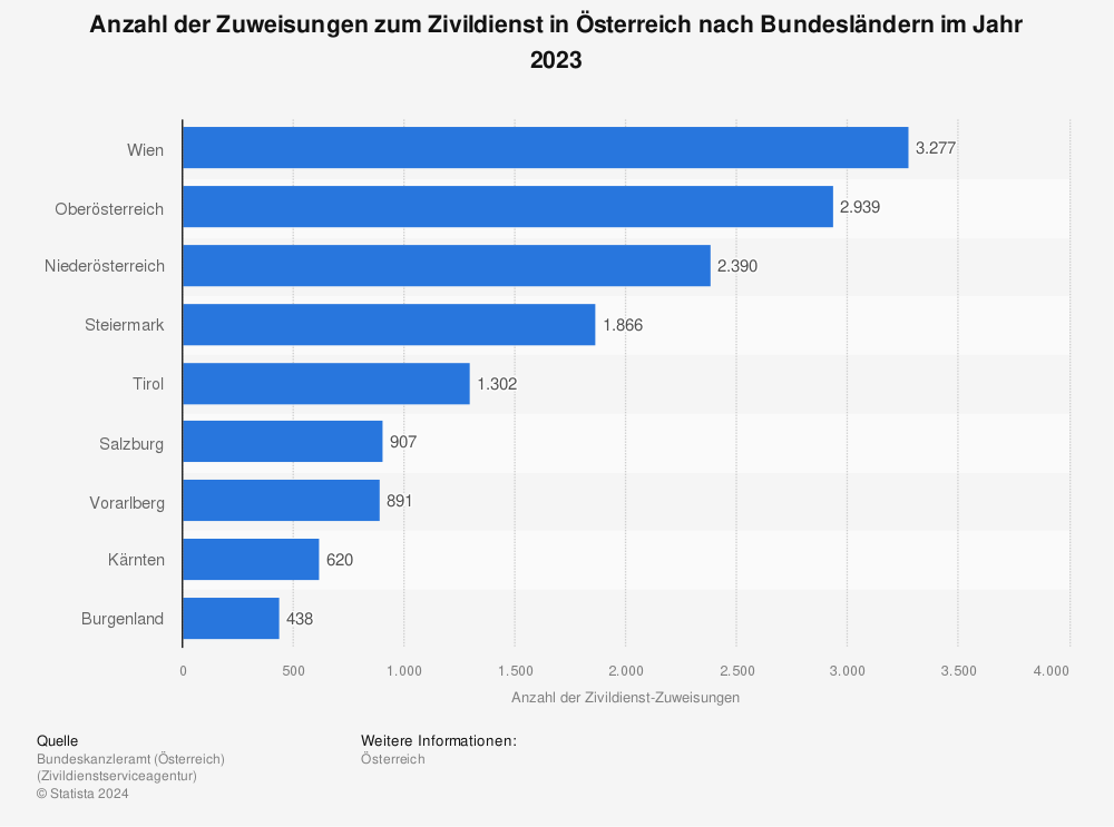 Statistik: Anzahl der Zuweisungen zum Zivildienst in Österreich nach Bundesländern im Jahr 2023 | Statista