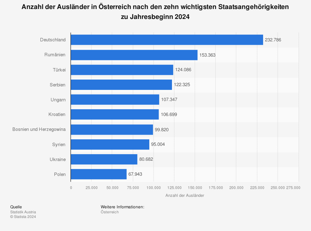 Statistik: Anzahl der Ausländer in Österreich nach den zehn wichtigsten Staatsangehörigkeiten zu Jahresbeginn 2022 | Statista