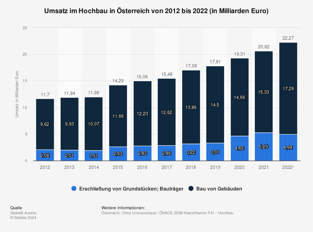Statistik: Umsatz im Hochbau in Österreich von 2011 bis 2021 (in Milliarden Euro) | Statista