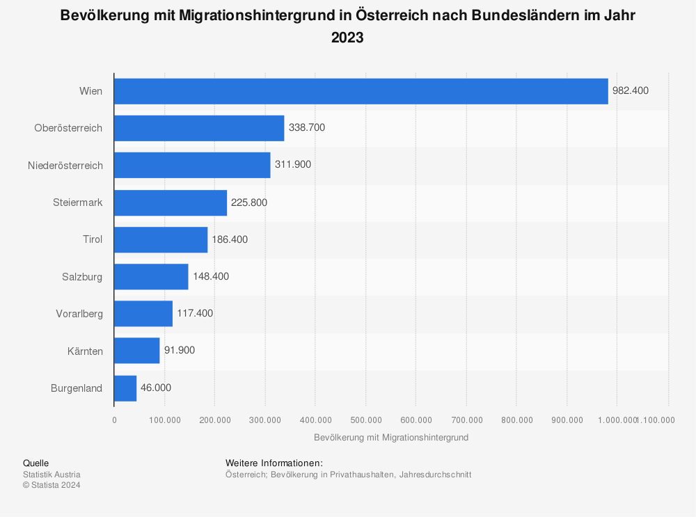 Statistik: Bevölkerung mit Migrationshintergrund in Österreich nach Bundesländern im Jahr 2022 | Statista