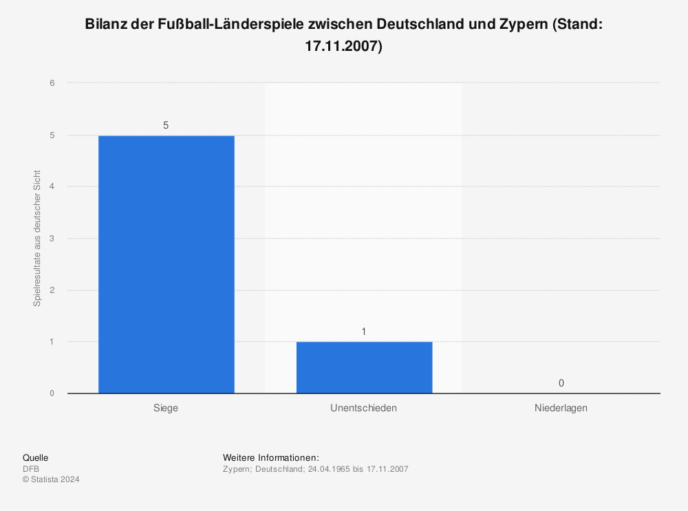 Statistik: Bilanz der Fußball-Länderspiele zwischen Deutschland und Zypern (Stand: 17.11.2007) | Statista