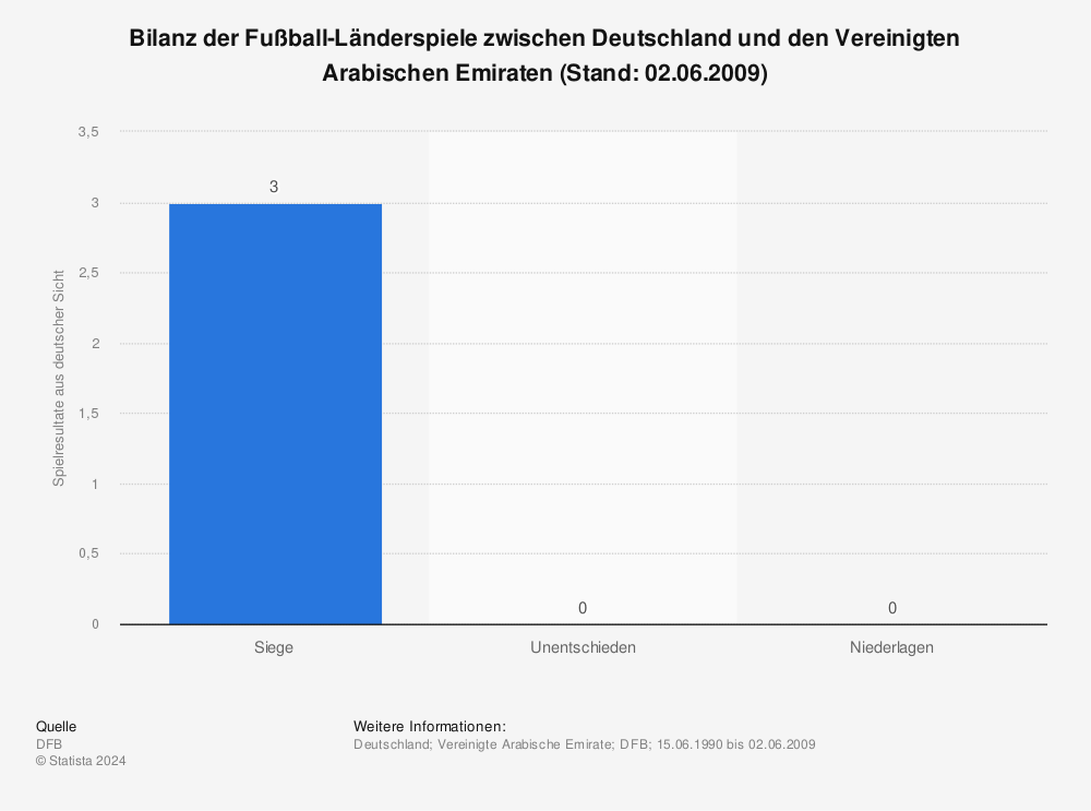 Statistik: Bilanz der Fußball-Länderspiele zwischen Deutschland und den Vereinigten Arabischen Emiraten (Stand: 02.06.2009) | Statista