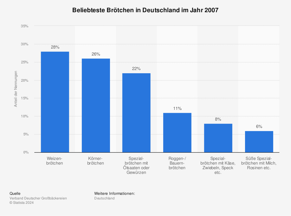 Statistik: Beliebteste Brötchen in Deutschland im Jahr 2007 | Statista