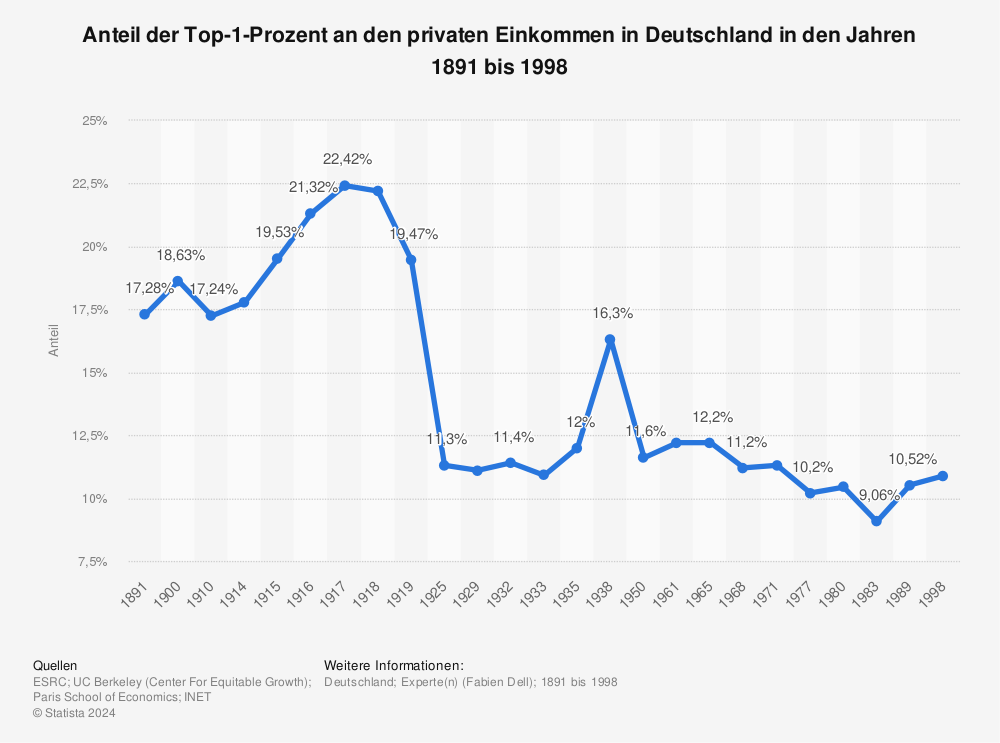Statistik: Anteil der Top-1-Prozent an den privaten Einkommen in Deutschland in den Jahren 1891 bis 1998 | Statista