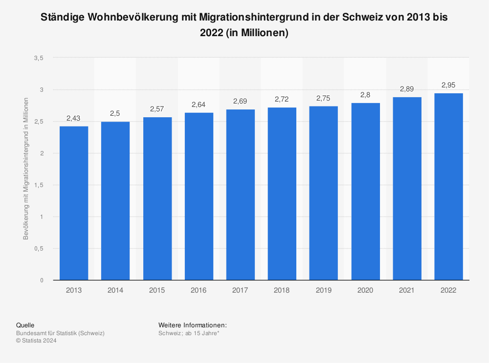 Statistik: Ständige Wohnbevölkerung mit Migrationshintergrund in der Schweiz von 2013 bis 2020 (in Millionen) | Statista