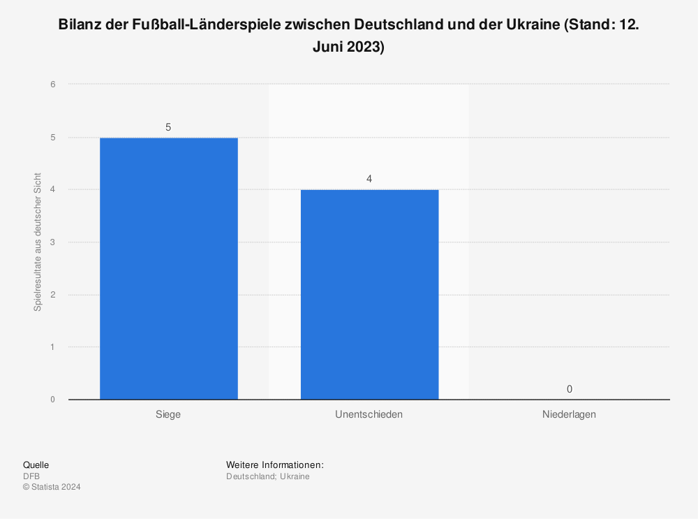 Statistik: Bilanz der Fußball-Länderspiele zwischen Deutschland und der Ukraine (Stand: 14.11.2020) | Statista