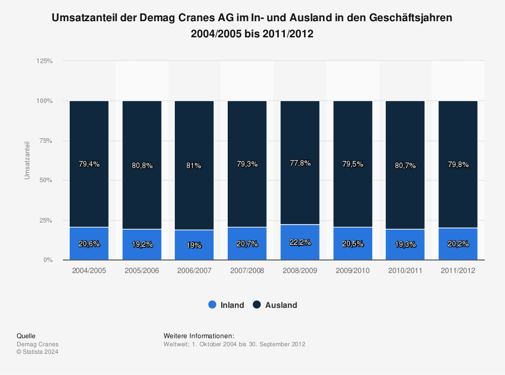Statistik: Umsatzanteil der Demag Cranes AG im In- und Ausland in den Geschäftsjahren 2004/2005 bis 2011/2012 | Statista