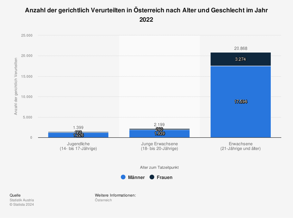 Statistik: Anzahl der gerichtlich Verurteilten in Österreich nach Alter und Geschlecht im Jahr 2022 | Statista