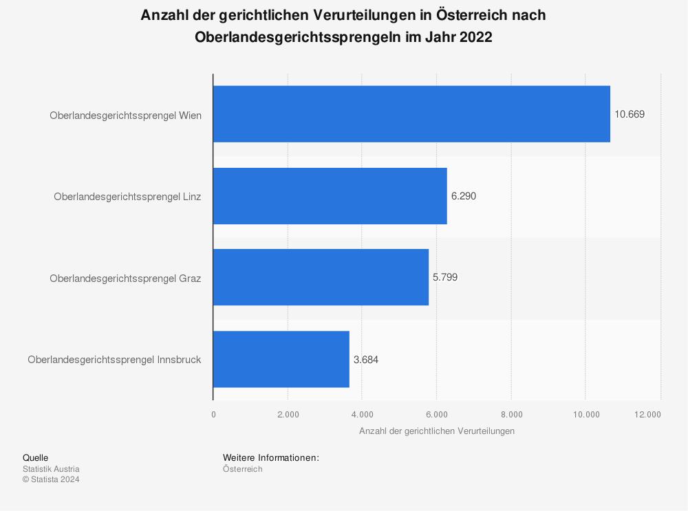Statistik: Anzahl der gerichtlichen Verurteilungen in Österreich nach Oberlandesgerichtssprengeln im Jahr 2022  | Statista