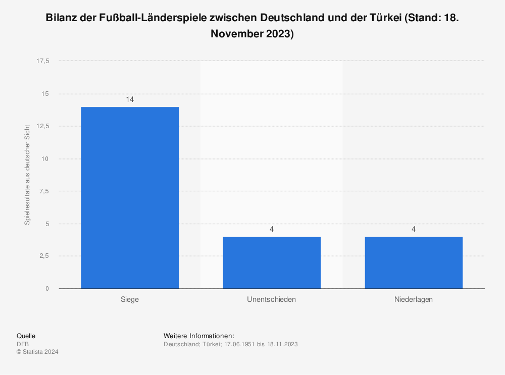 Statistik: Bilanz der Fußball-Länderspiele zwischen Deutschland und der Türkei (Stand: 7. Oktober 2020) | Statista