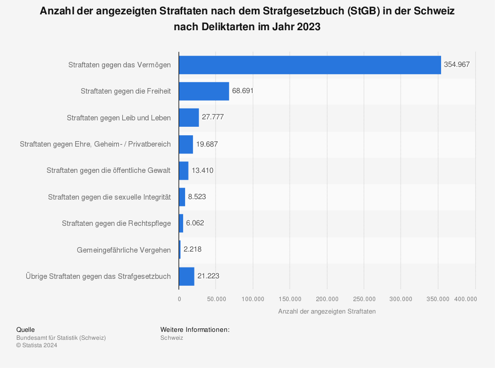 Statistik: Anzahl der angezeigten Straftaten nach dem Strafgesetzbuch in der Schweiz nach Deliktarten im Jahr 2021 | Statista