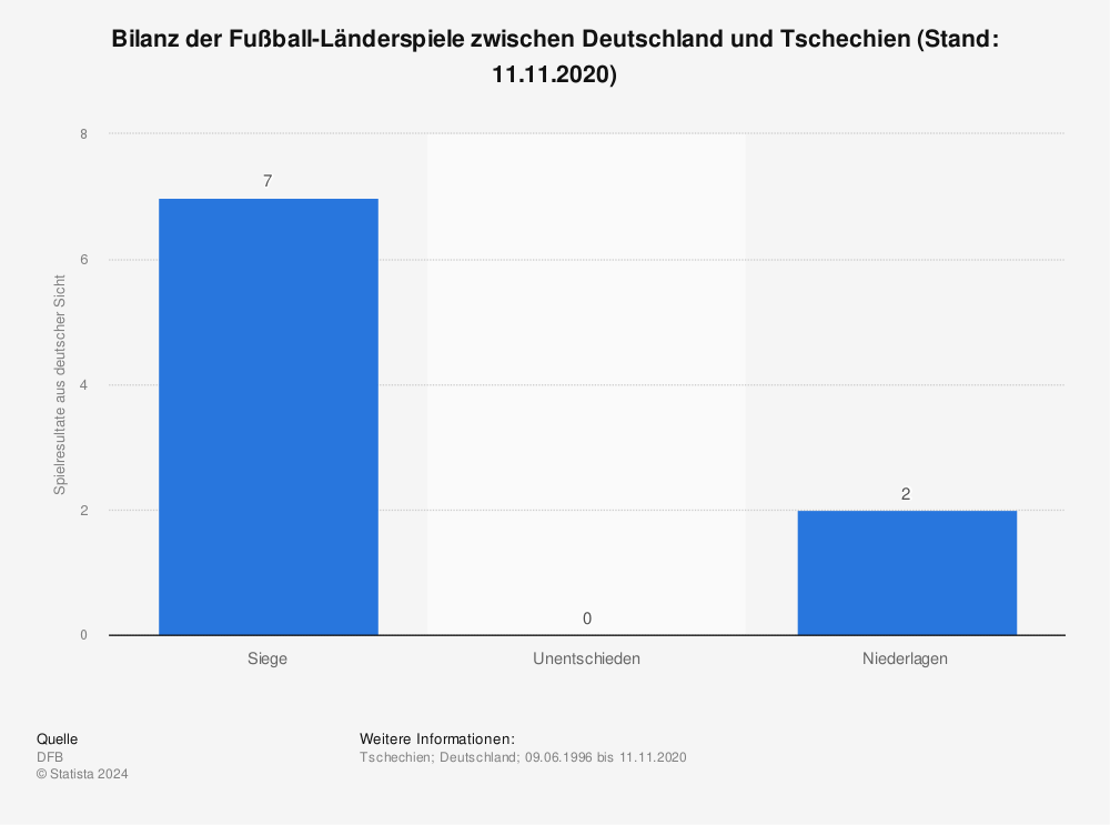 Statistik: Bilanz der Fußball-Länderspiele zwischen Deutschland und Tschechien (Stand: 11.11.2020) | Statista