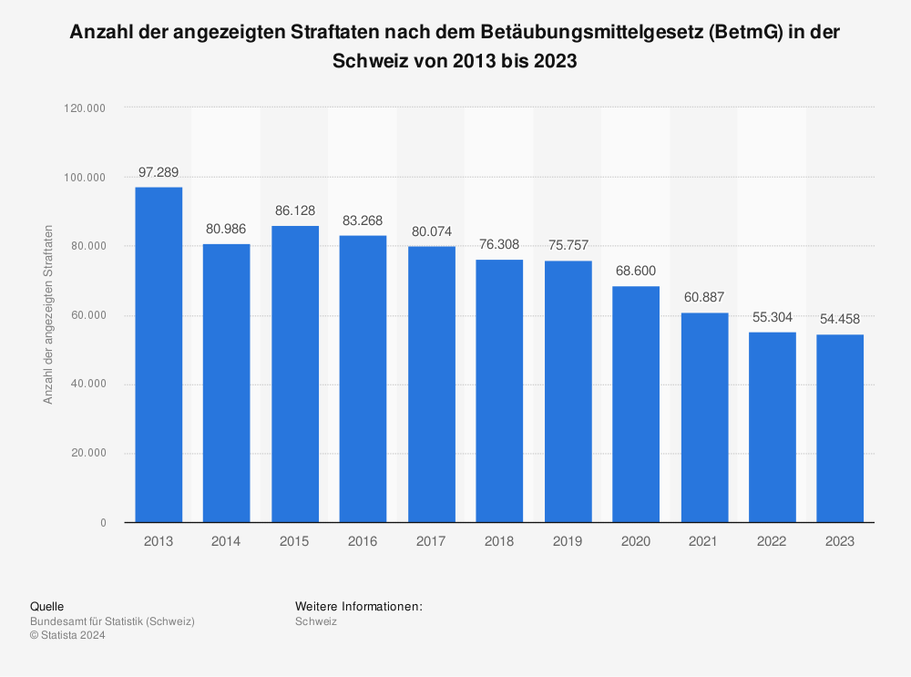 Statistik: Anzahl der angezeigten Straftaten nach dem Betäubungsmittelgesetz (BetmG) in der Schweiz von 2012 bis 2022 | Statista