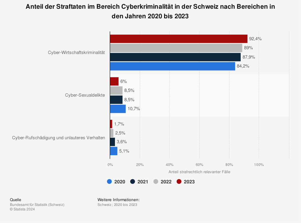Statistik: Anteil der Straftaten im Bereich Cyberkriminalität in der Schweiz nach Bereichen in den Jahren 2020 bis 2022 | Statista