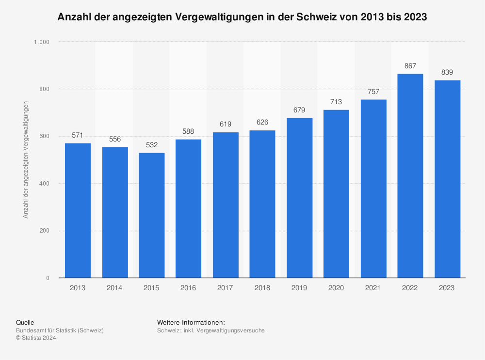 Statistik: Anzahl der angezeigten Vergewaltigungen in der Schweiz von 2011 bis 2021 | Statista