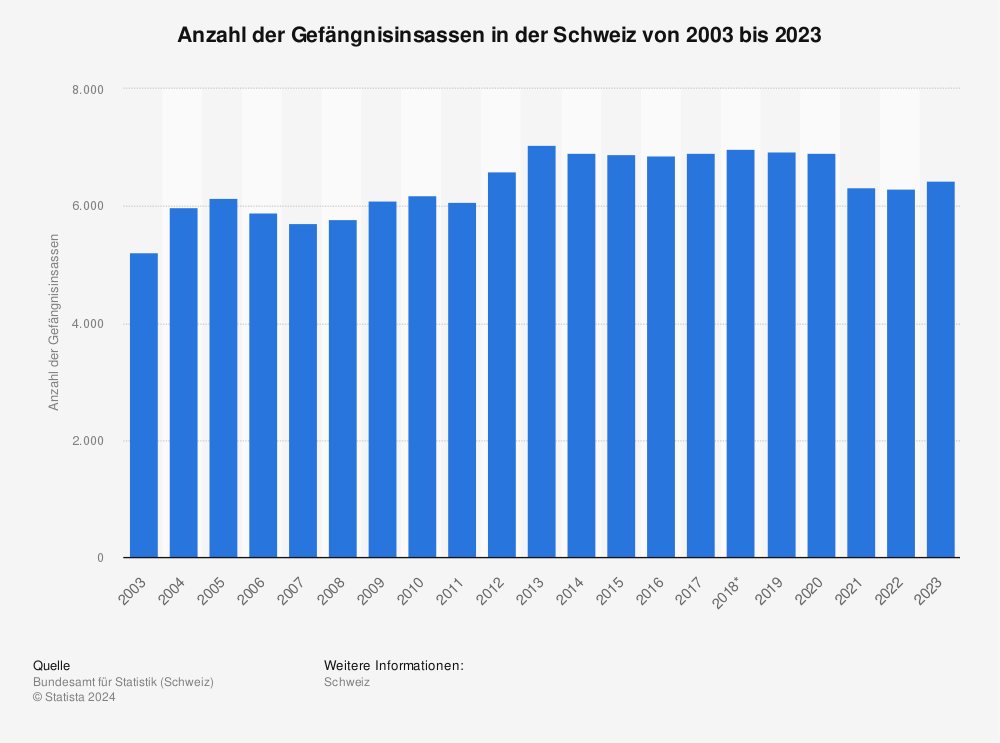 Statistik: Anzahl der Gefängnisinsassen in der Schweiz von 2002 bis 2022 | Statista